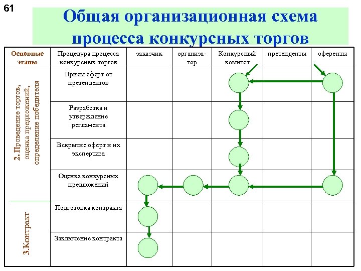 61 Общая организационная схема процесса конкурсных торгов 2. Проведение торгов, оценка предложений, определение победителя
