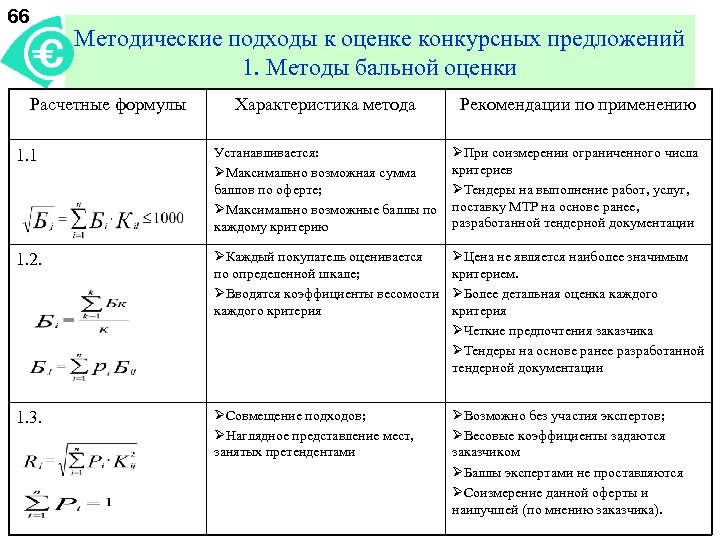 66 Методические подходы к оценке конкурсных предложений 1. Методы бальной оценки Расчетные формулы Характеристика