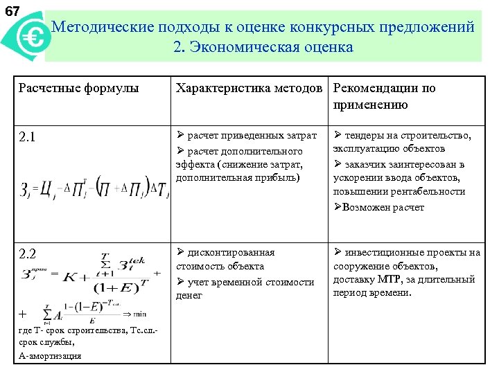 67 Методические подходы к оценке конкурсных предложений 2. Экономическая оценка Расчетные формулы Характеристика методов