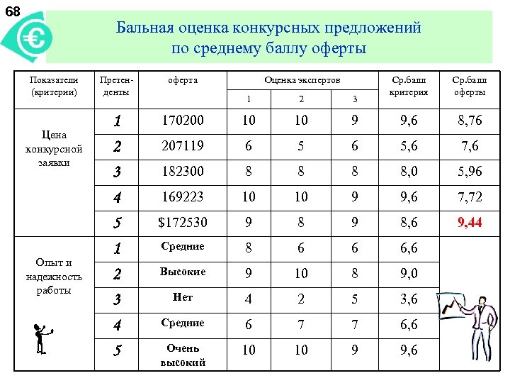 68 Бальная оценка конкурсных предложений по среднему баллу оферты Показатели (критерии) Цена конкурсной заявки