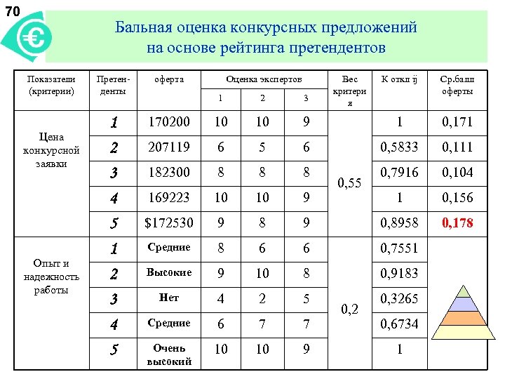 70 Бальная оценка конкурсных предложений на основе рейтинга претендентов Показатели (критерии) Цена конкурсной заявки