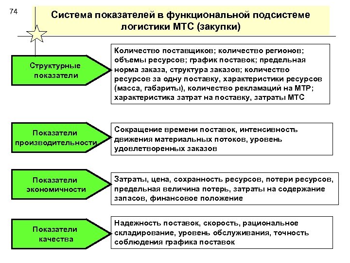 74 Система показателей в функциональной подсистеме логистики МТС (закупки) Структурные показатели Показатели производительности Показатели