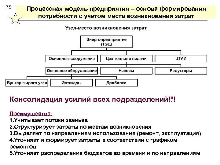 75 Процессная модель предприятия – основа формирования потребности с учетом места возникновения затрат Консолидация