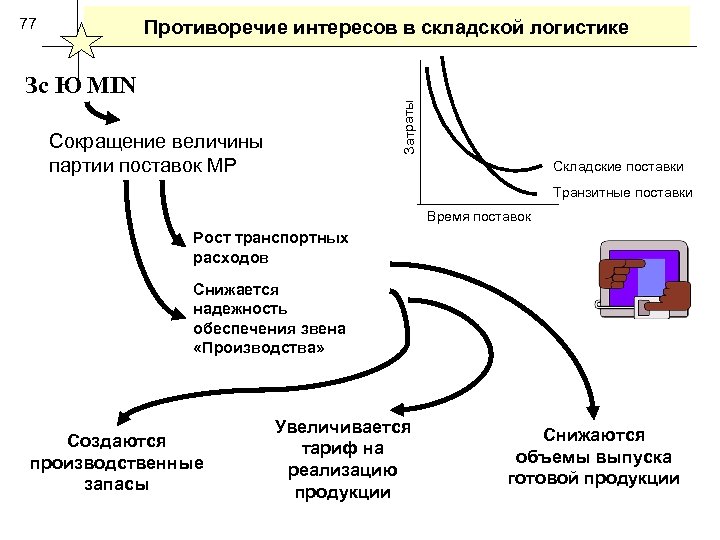 77 Противоречие интересов в складской логистике Затраты Зс Ю MIN Сокращение величины партии поставок