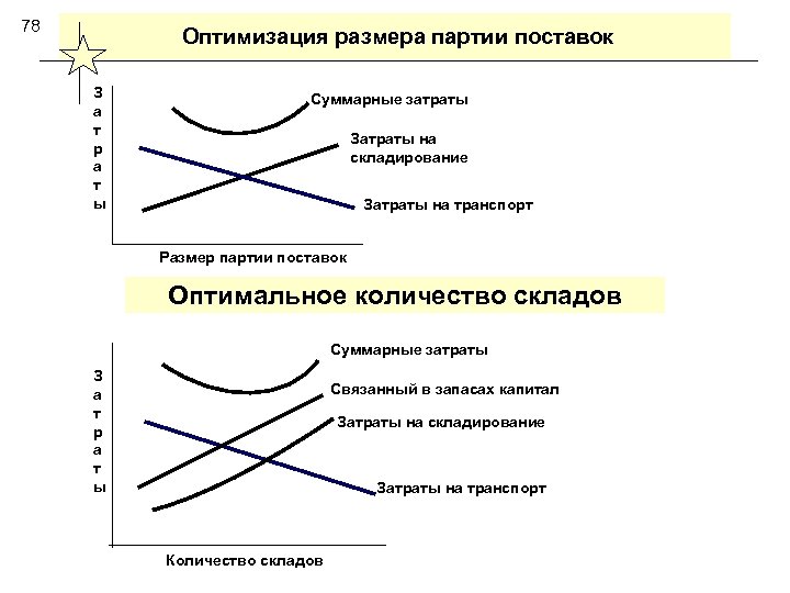 78 Оптимизация размера партии поставок З а т р а т ы Суммарные затраты