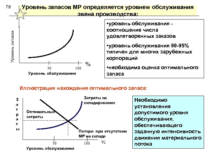 Уровень запасов МР определяется уровнем обслуживания звена производства: 79 Уровень запасов • уровень обслуживания