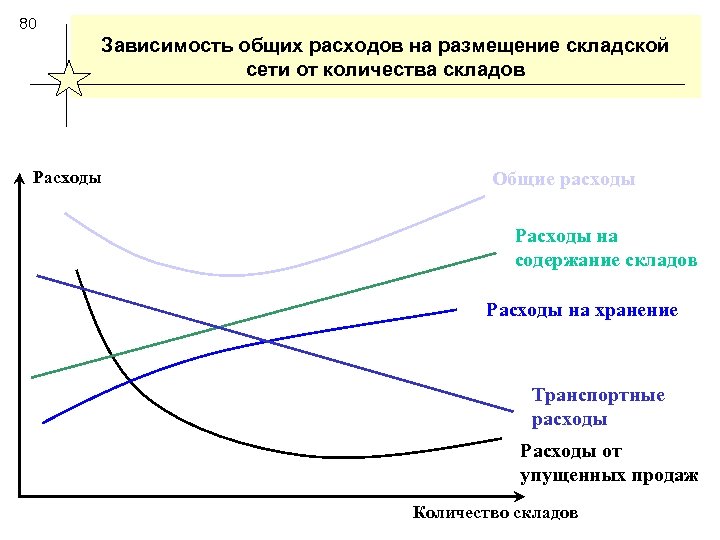 80 Зависимость общих расходов на размещение складской сети от количества складов Расходы Общие расходы