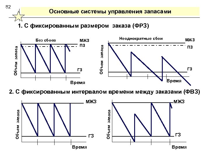 Основные модели управления запасами презентация