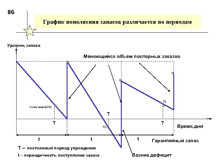 86 График пополнения запасов различается по периодам Уровень запаса Меняющийся объем повторных заказов ТЗ