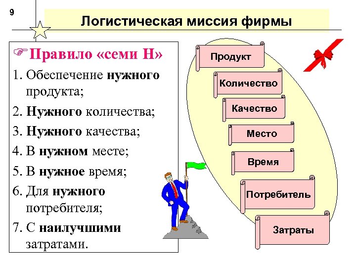 9 Логистическая миссия фирмы FПравило «семи Н» 1. Обеспечение нужного продукта; 2. Нужного количества;