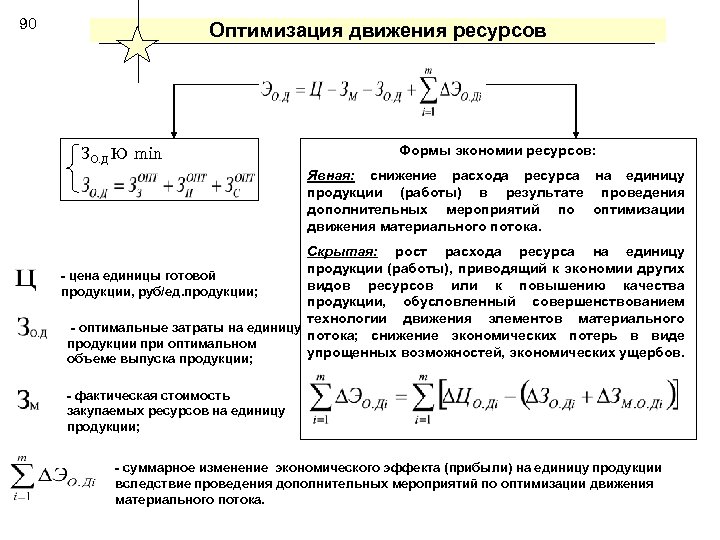 90 Оптимизация движения ресурсов ЗО. Д Ю min Формы экономии ресурсов: Явная: снижение расхода