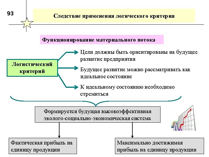 93 Следствие применения логического критерия Функционирование материального потока Логистический критерий Цели должны быть ориентированы