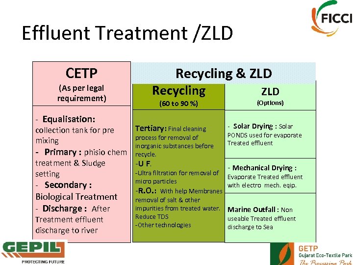 Effluent Treatment /ZLD CETP (As per legal requirement) Recycling & ZLD Recycling (60 to