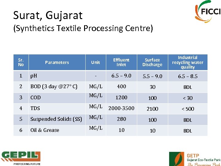 Surat, Gujarat (Synthetics Textile Processing Centre) Sr. No Parameters Unit Effluent Inlet Surface Discharge