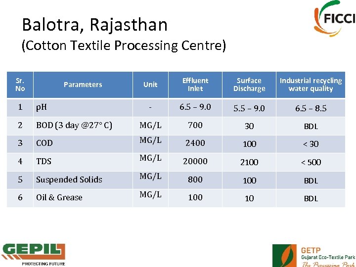 Balotra, Rajasthan (Cotton Textile Processing Centre) Sr. No Parameters Unit Effluent Inlet Surface Discharge