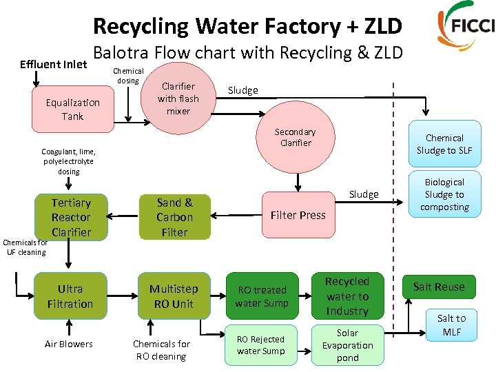 Recycling Water Factory + ZLD Effluent Inlet Balotra Flow chart with Recycling & ZLD