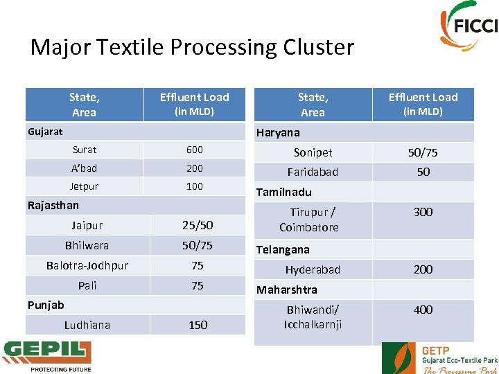 Major Textile Processing Cluster State, Area Effluent Load (in MLD) Haryana Gujarat Surat 600