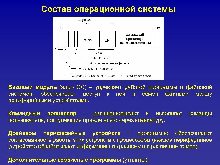 Модуль системы это. Базовый модуль ОС. Состав операционной системы. Модульная Операционная система. Операционное окружение состав.