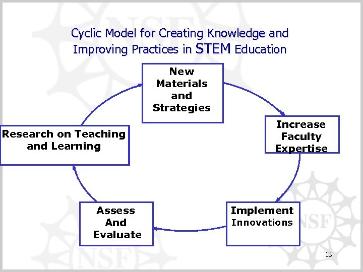 Cyclic Model for Creating Knowledge and Improving Practices in STEM Education New Materials and