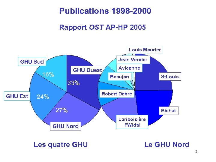 Publications 1998 -2000 Rapport OST AP-HP 2005 Louis Mourier Jean Verdier GHU Sud GHU