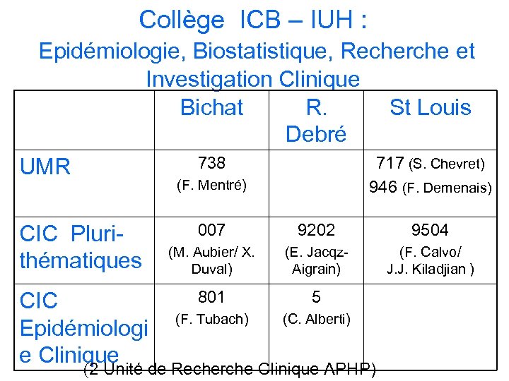 Collège ICB – IUH : Epidémiologie, Biostatistique, Recherche et Investigation Clinique Bichat R. St