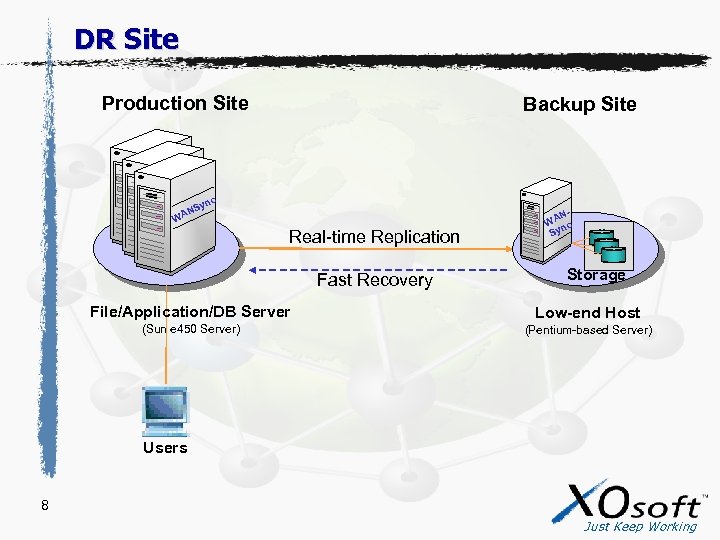DR Site Production Site Sy N WA Backup Site nc Real-time Replication Fast Recovery