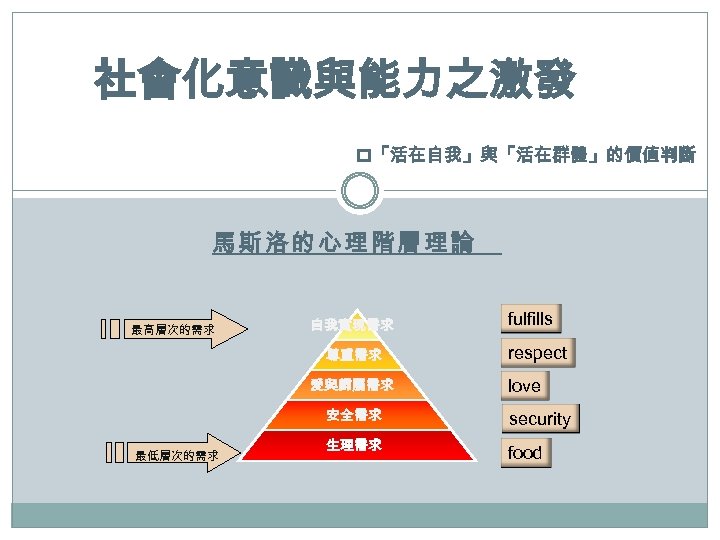 社會化意識與能力之激發 p「活在自我」與「活在群體」的價值判斷 馬斯洛的心理階層理論 最高層次的需求 自我實現需求 尊重需求 愛與歸屬需求 fulfills respect love 安全需求 最低層次的需求 security 生理需求