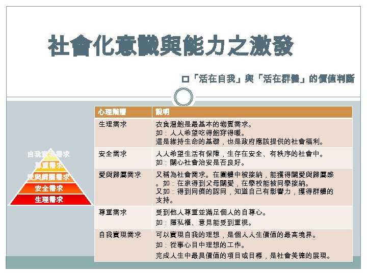 社會化意識與能力之激發 p「活在自我」與「活在群體」的價值判斷 心理階層 生理需求 自我實現需求 尊重需求 愛與歸屬需求 說明 衣食溫飽是最基本的物質需求。 如：人人希望吃得飽穿得暖。 這是維持生命的基礎，也是政府應該提供的社會福利。 安全需求 人人希望生活有保障，生存在安全、有秩序的社會中。 如：關心社會治安是否良好。