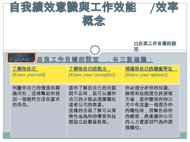 自我績效意識與 作效能 概念 /效率 p自我 作目標的設 定 自我 作目標的設定 ，有三點建議： 了解你自己 (Know yourself) 了解你自己的能力