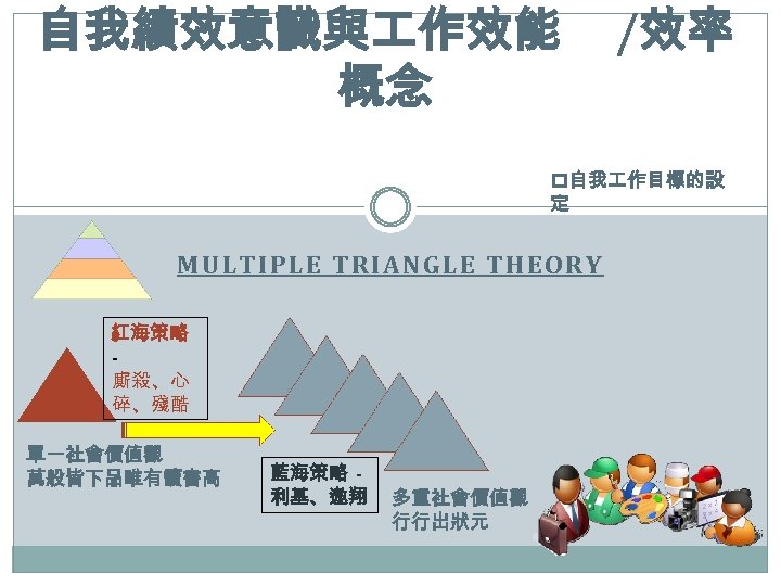 自我績效意識與 作效能 概念 /效率 p自我 作目標的設 定 MULTIPLE TRIANGLE THEORY 紅海策略 廝殺、心 碎、殘酷 單一社會價值觀