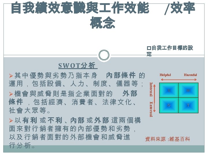 自我績效意識與 作效能 概念 /效率 p自我 作目標的設 定 Internal SWOT分析 Helpful Harmful Ø其中優勢與劣勢乃指本身 內部條件 的