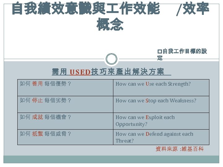 自我績效意識與 作效能 概念 /效率 p自我 作目標的設 定 需用 USED技巧來產出解決方案 如何 善用 每個優勢？ 如何 停止
