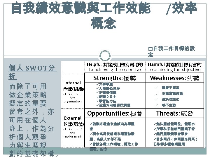自我績效意識與 作效能 概念 /效率 p自我 作目標的設 定 個人 SWOT分 析 而除了可用 做企業策略 擬定的重要 參考之外，亦