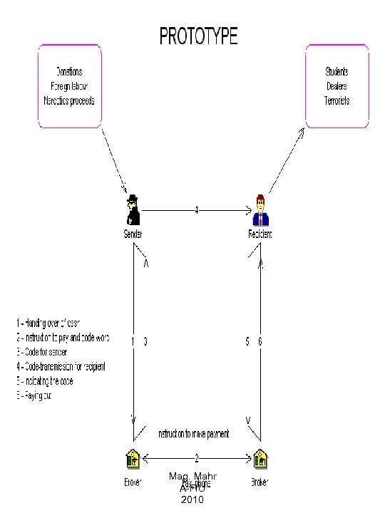 Mag. Mahr A-FIU 2010 
