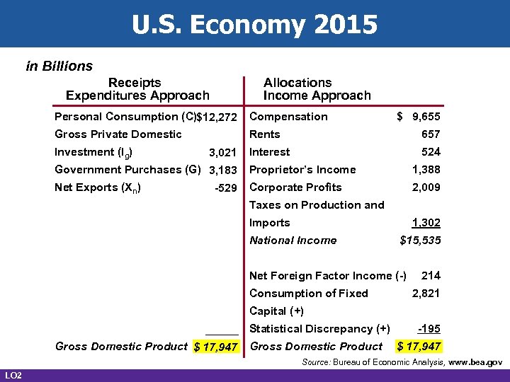U. S. Economy 2015 in Billions Receipts Expenditures Approach Allocations Income Approach Personal Consumption