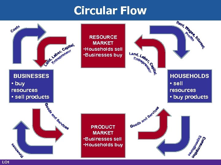 Circular Flow RESOURCE MARKET • Households sell • Businesses buy BUSINESSES • buy resources