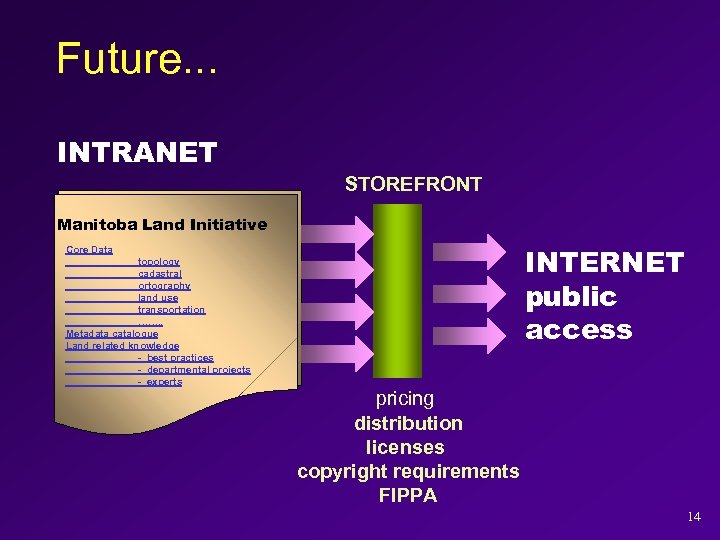 Future. . . INTRANET STOREFRONT Manitoba Land Initiative INTERNET public access Core Data topology