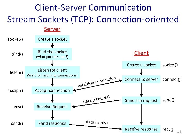 Client-Server Communication Stream Sockets (TCP): Connection-oriented Server socket() Create a socket bind() Bind the