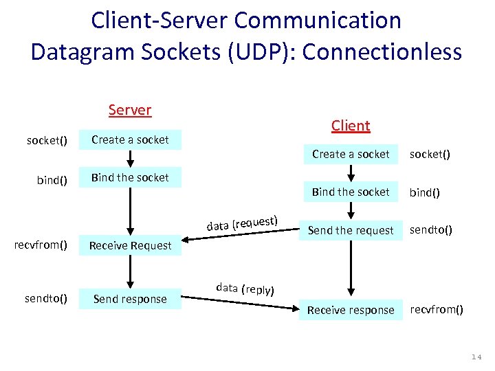 Client-Server Communication Datagram Sockets (UDP): Connectionless Server socket() Create a socket bind() Client Bind