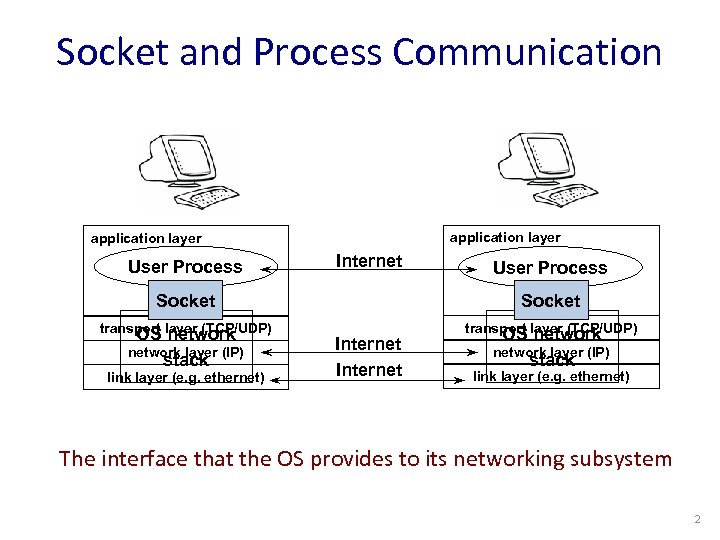 Socket and Process Communication application layer User Process Internet User Process Socket transport layer