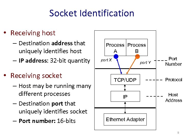 Socket Identification • Receiving host – Destination address that uniquely identifies host – IP