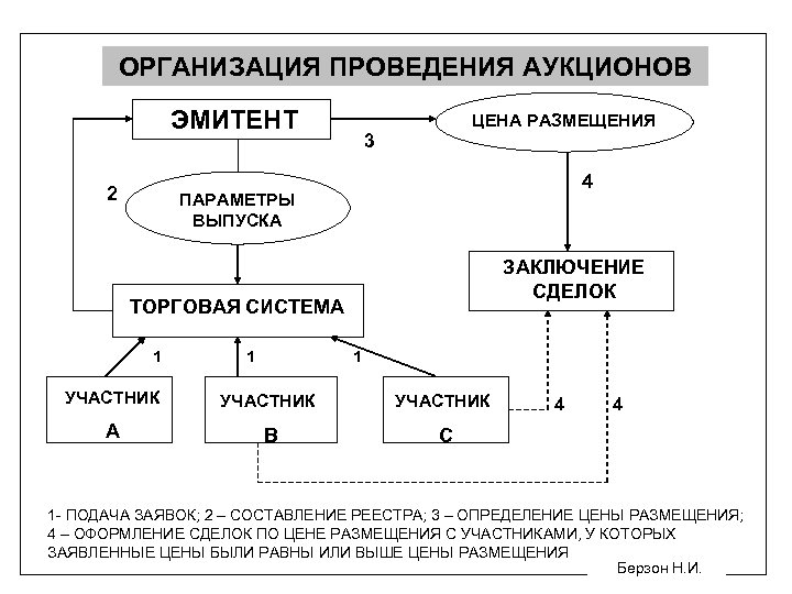 ОРГАНИЗАЦИЯ ПРОВЕДЕНИЯ АУКЦИОНОВ ЭМИТЕНТ 2 ЦЕНА РАЗМЕЩЕНИЯ 3 4 ПАРАМЕТРЫ ВЫПУСКА ЗАКЛЮЧЕНИЕ СДЕЛОК ТОРГОВАЯ