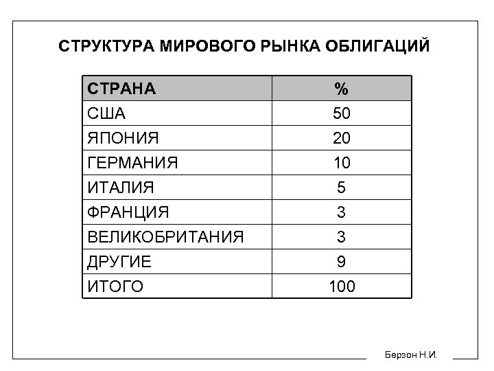 СТРУКТУРА МИРОВОГО РЫНКА ОБЛИГАЦИЙ СТРАНА США ЯПОНИЯ ГЕРМАНИЯ % 50 20 10 ИТАЛИЯ ФРАНЦИЯ