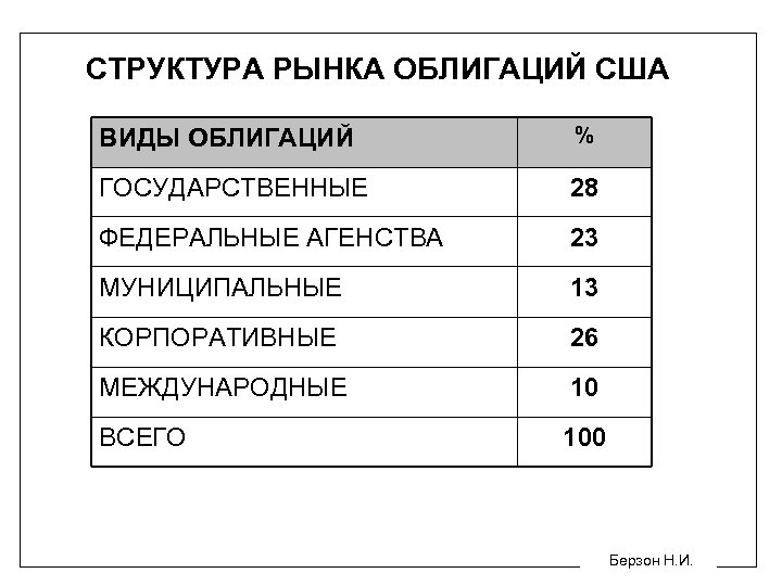 Утверждение структурные облигации. Структура рынка ценных бумаг США. Структура рынка государственных ценных бумаг. Структура рынка облигаций. Структура облигации.