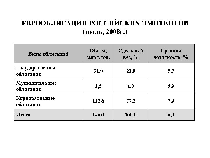 ЕВРООБЛИГАЦИИ РОССИЙСКИХ ЭМИТЕНТОВ (июль, 2008 г. ) Объем, млрд. дол. Удельный вес, % Средняя