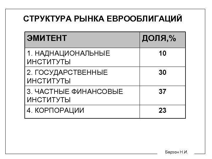 СТРУКТУРА РЫНКА ЕВРООБЛИГАЦИЙ ЭМИТЕНТ ДОЛЯ, % 1. НАДНАЦИОНАЛЬНЫЕ ИНСТИТУТЫ 10 2. ГОСУДАРСТВЕННЫЕ ИНСТИТУТЫ 3.