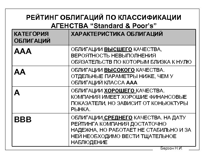 РЕЙТИНГ ОБЛИГАЦИЙ ПО КЛАССИФИКАЦИИ АГЕНСТВА “Standard & Poor’s” КАТЕГОРИЯ ОБЛИГАЦИЙ ХАРАКТЕРИСТИКА ОБЛИГАЦИЙ ААА ОБЛИГАЦИИ