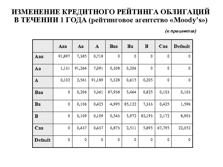 ИЗМЕНЕНИЕ КРЕДИТНОГО РЕЙТИНГА ОБЛИГАЦИЙ В ТЕЧЕНИИ 1 ГОДА (рейтинговое агентство «Moody’s» ) (в процентах)