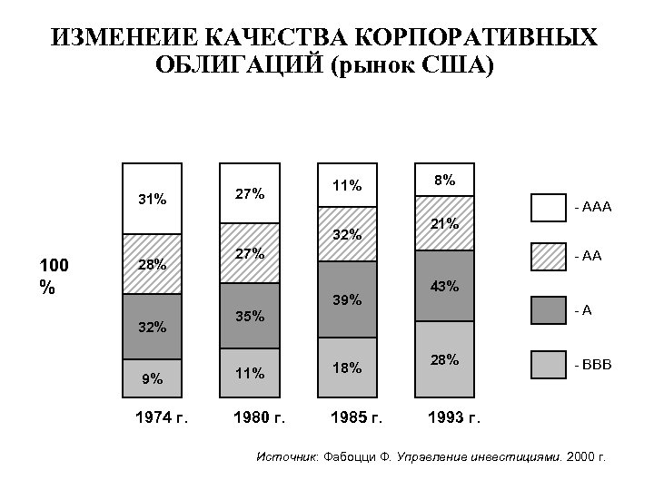 ИЗМЕНЕИЕ КАЧЕСТВА КОРПОРАТИВНЫХ ОБЛИГАЦИЙ (рынок США) 31% 27% 11% - ААА 32% 100 %