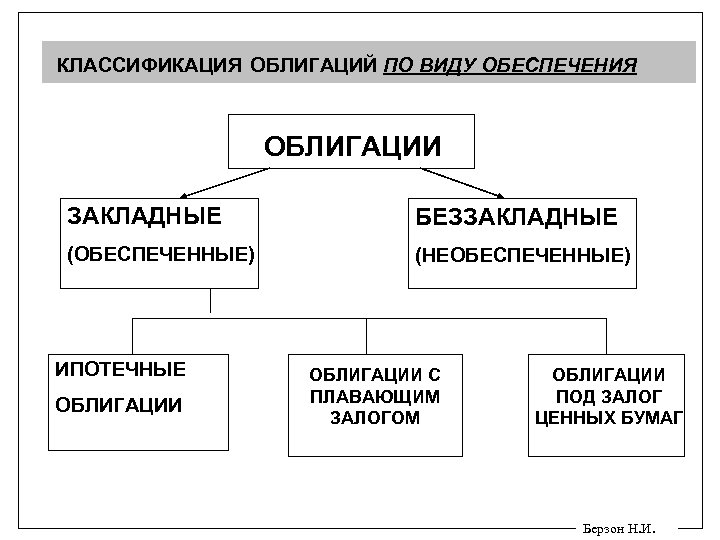 КЛАССИФИКАЦИЯ ОБЛИГАЦИЙ ПО ВИДУ ОБЕСПЕЧЕНИЯ ОБЛИГАЦИИ ЗАКЛАДНЫЕ БЕЗЗАКЛАДНЫЕ (ОБЕСПЕЧЕННЫЕ) (НЕОБЕСПЕЧЕННЫЕ) ИПОТЕЧНЫЕ ОБЛИГАЦИИ С ПЛАВАЮЩИМ
